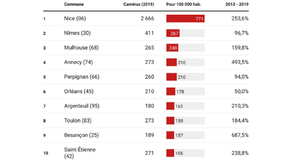 villes françaises les plus vidéosurveillées